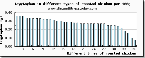 roasted chicken tryptophan per 100g